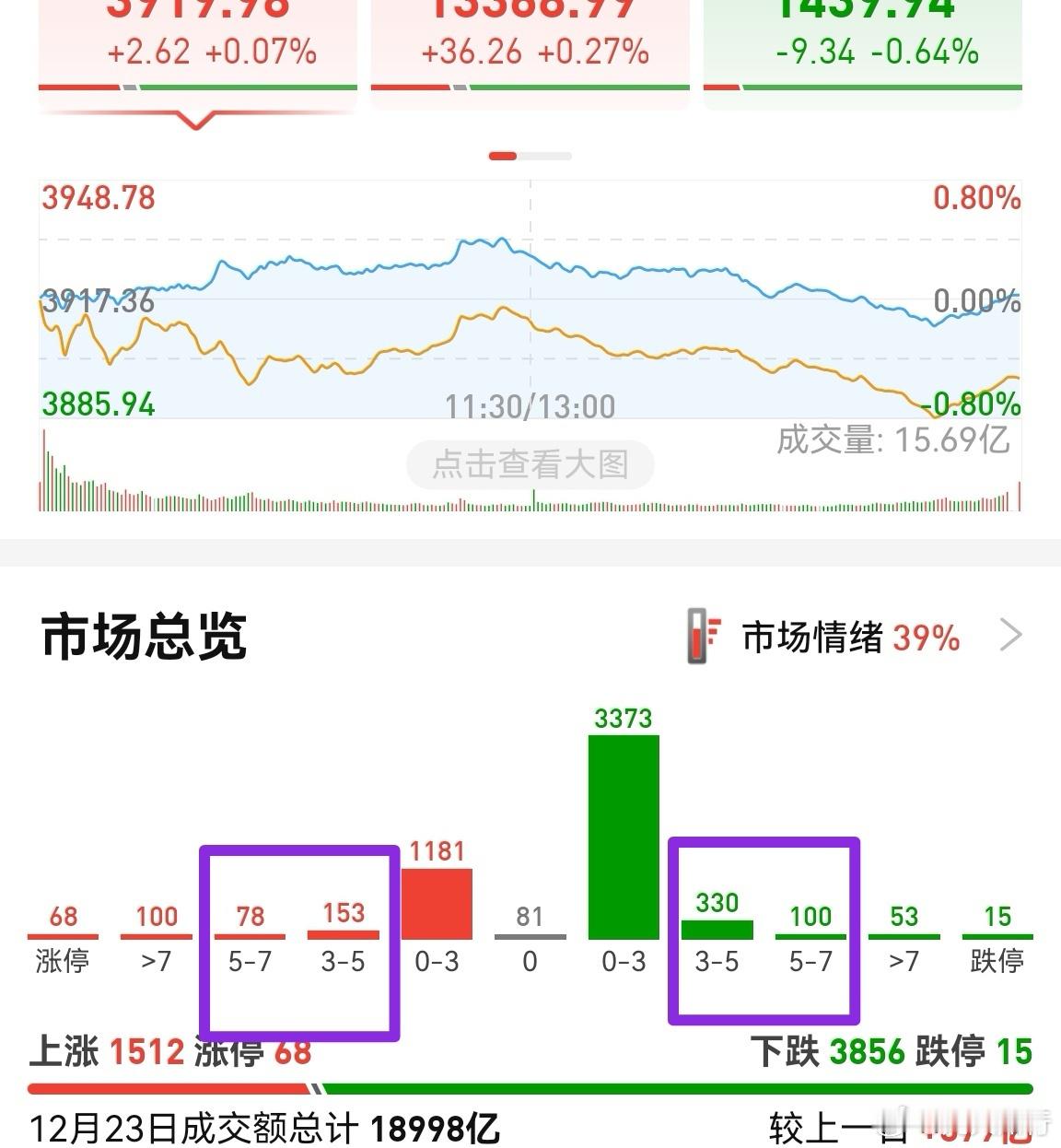 跌的时候，3—5这个区间，往往就是300只以上。涨的时候，3—5这个区间，常常是