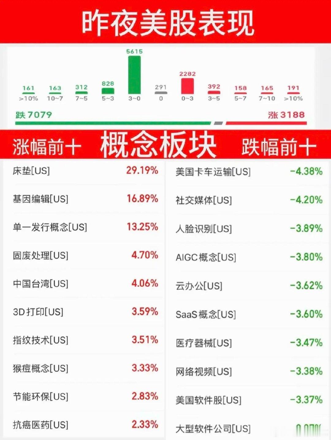 6.18周四   昨夜美股指数+题材股 表现！道指跌-1%，纳指跌-1.3%受美