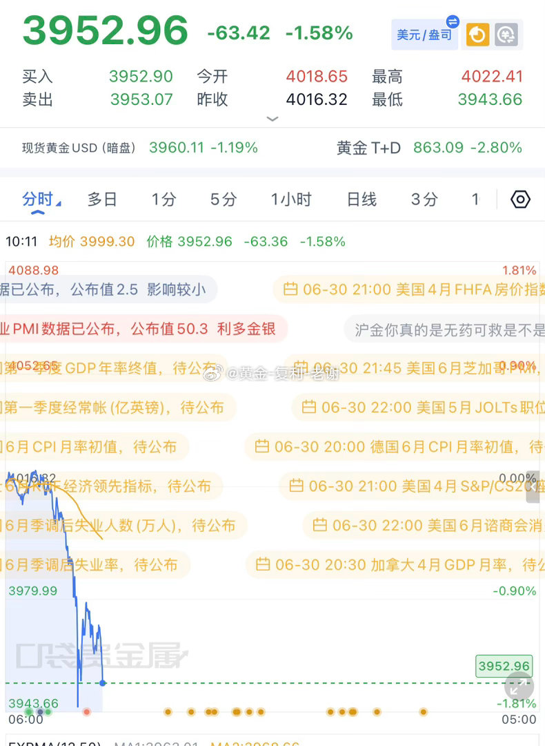 早上黄金3975做空，下跌3953拿下止盈，一波超20美金的单子，从昨天做空连胜