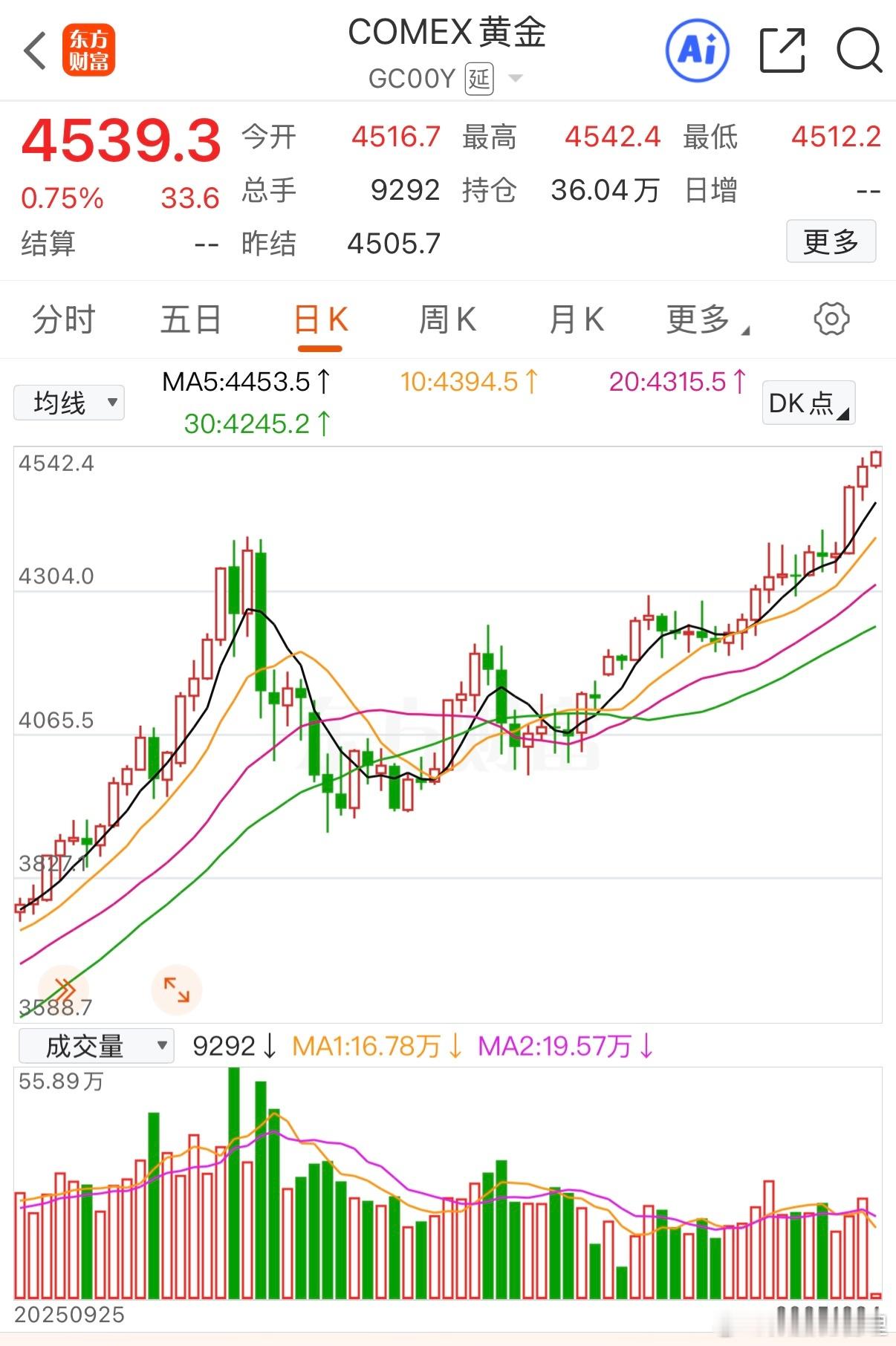 黄金价格已疯，不炒股了买黄金
