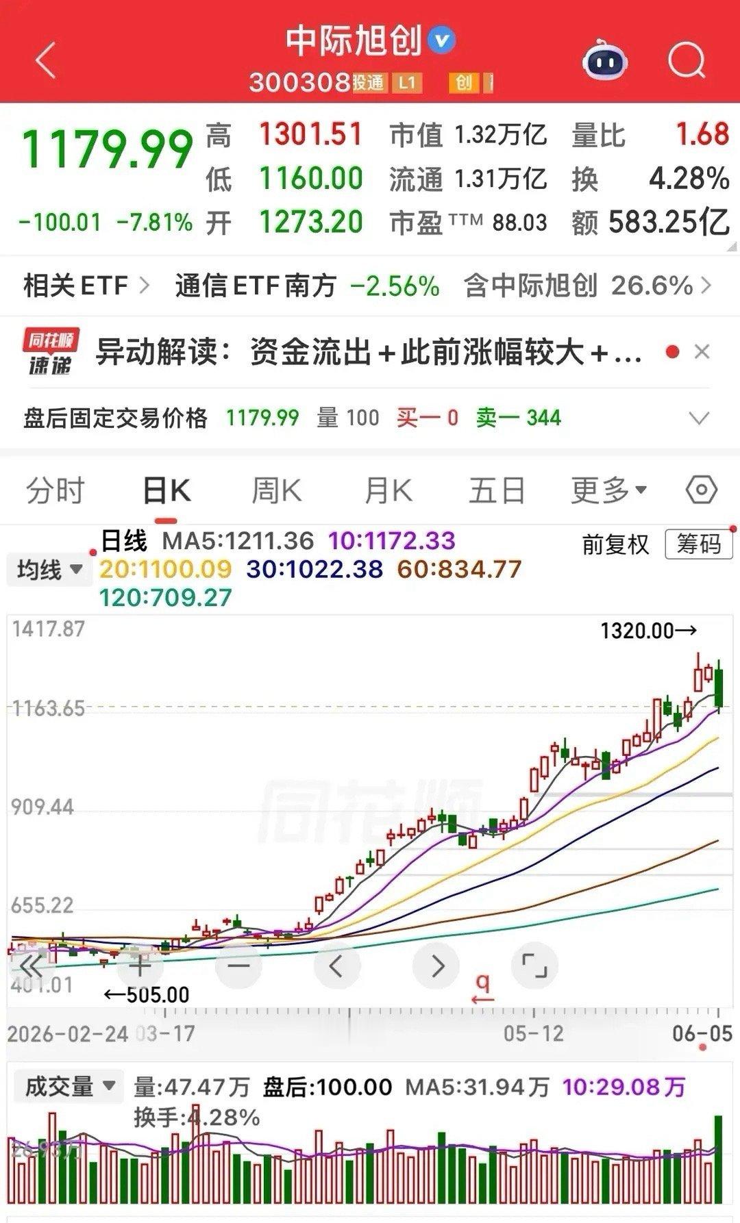 中际旭创、新易盛、天孚通信当日放量重挫，中际旭创大跌7.81%、新易盛跌3.6%