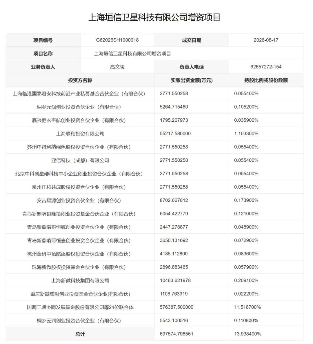 【69.76亿到账！千帆星座运营方再获巨额融资，估值500亿】 

商业航天的吸
