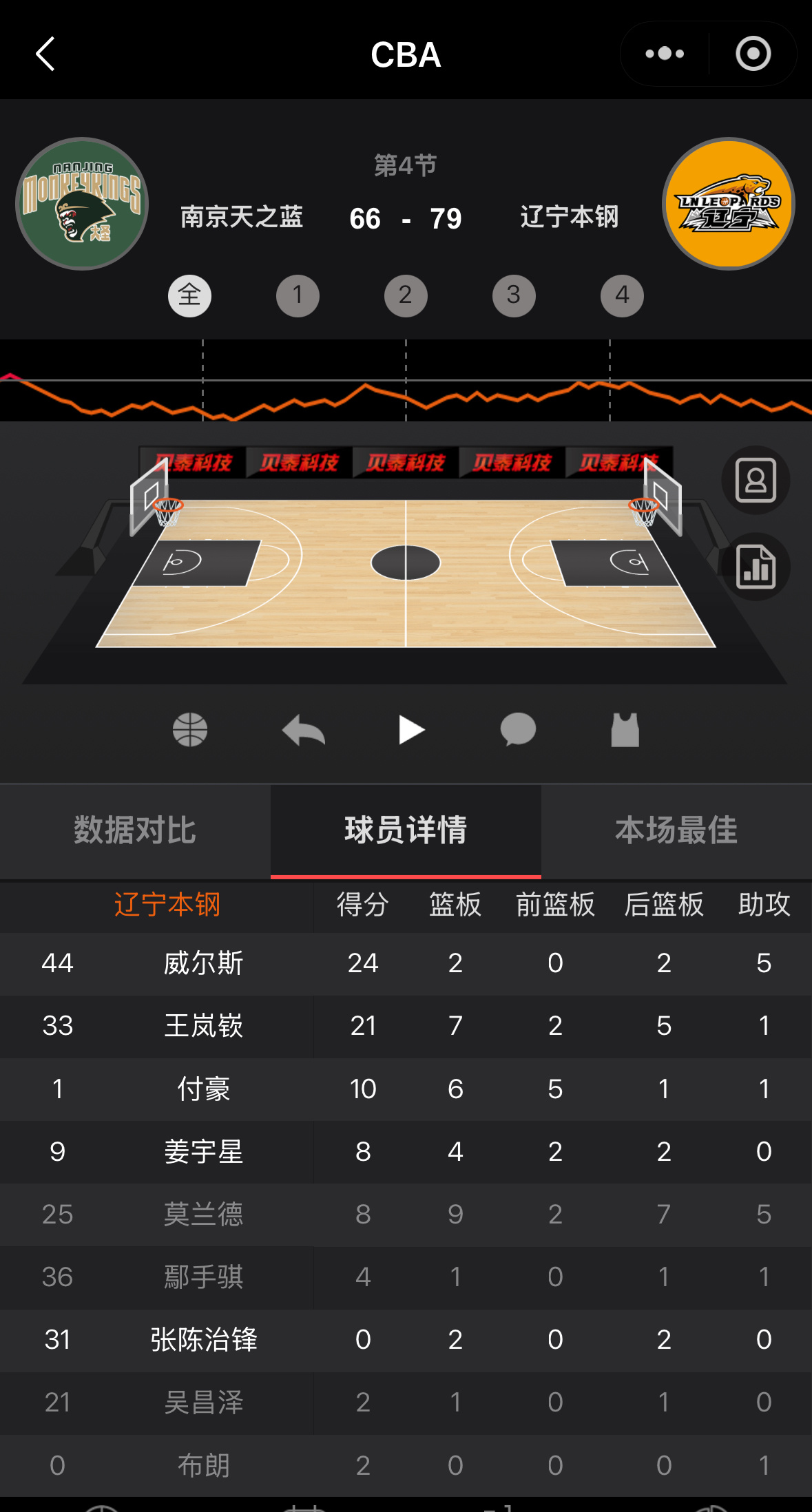 辽宁客场战胜南京的比赛赛后辽宁队数据统计威尔斯24分2篮板5助攻，王岚嵚21分7