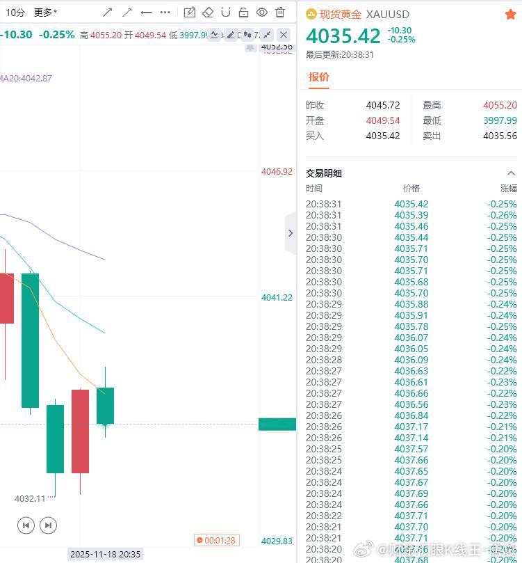 黄金现价参考：4035多，防守4029，目标百点 