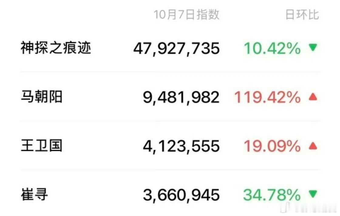 陈飞宇马朝阳热度登顶 之前对陈飞宇的印象还停留在少年感角色，这次马朝阳直接刷新认