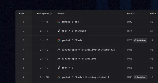 LMArena最新排名：文心大模型5.0 Preview文本能力位居国内第一