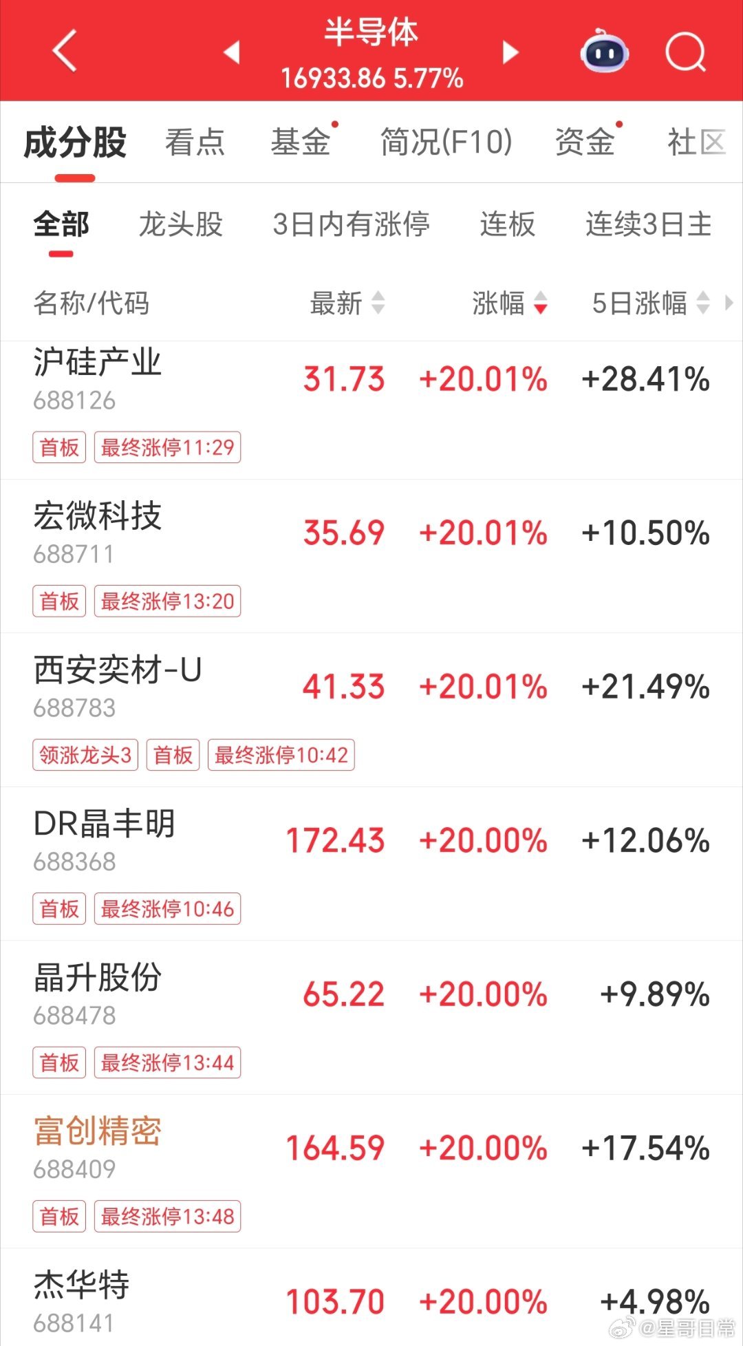 没有昨天的回落，哪来的这么多20点涨停哟