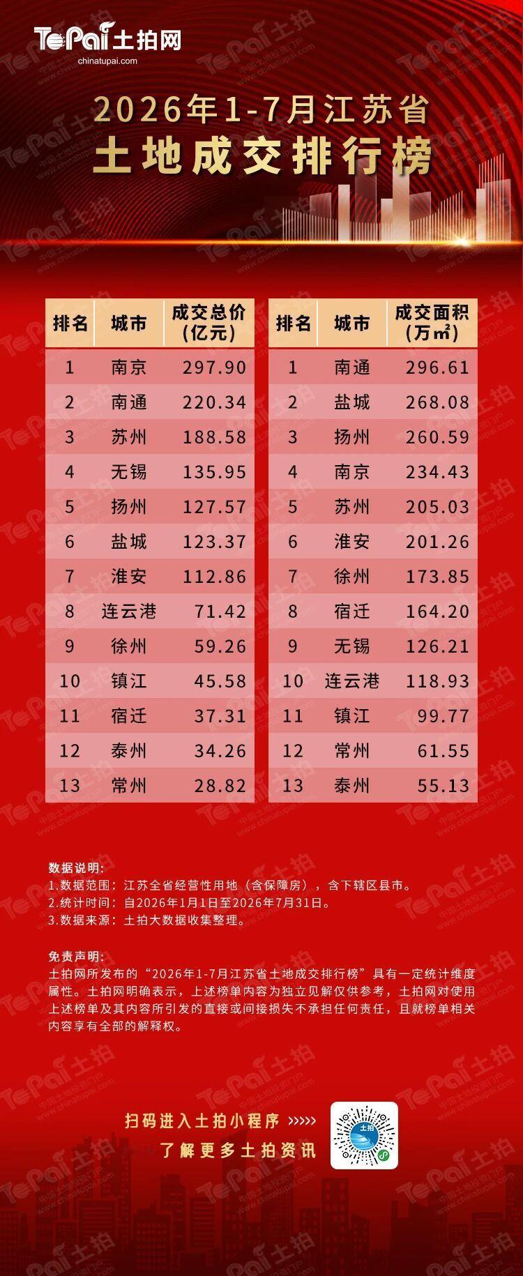 2026年1-7月江苏省土地成交排行 