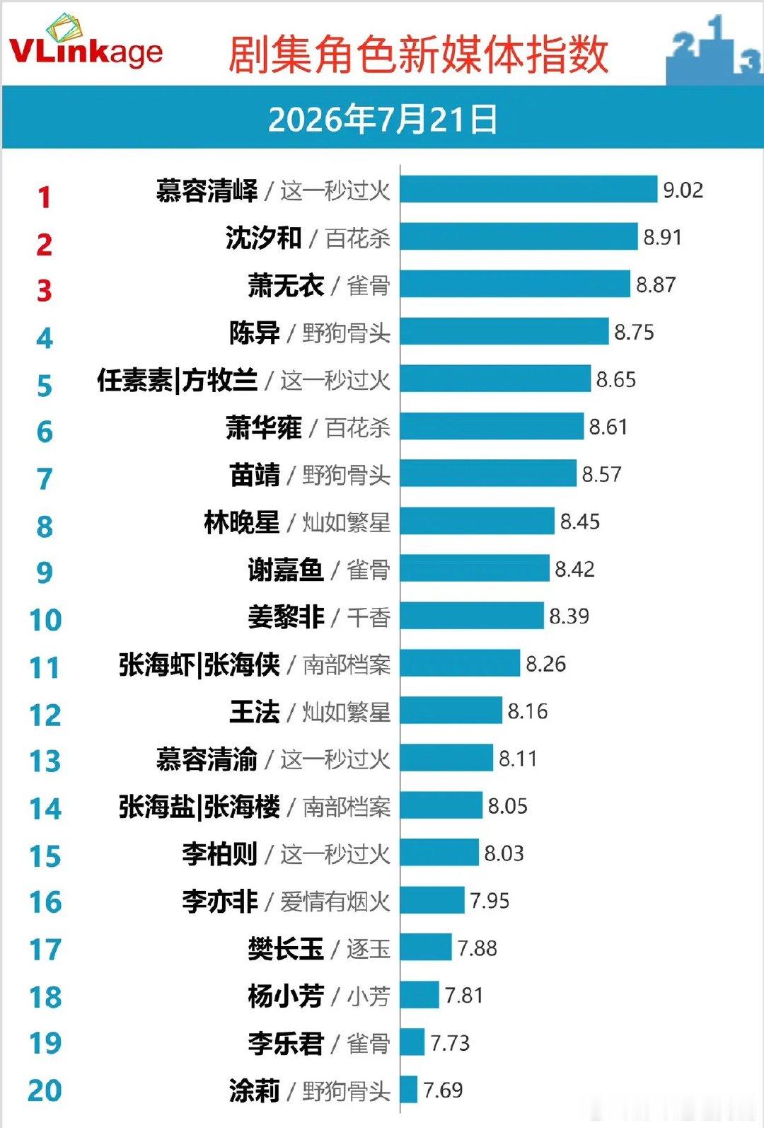 Vlinkage7.21角色榜格局稳固，一部剧包揽多个高位席位Vlinkage剧