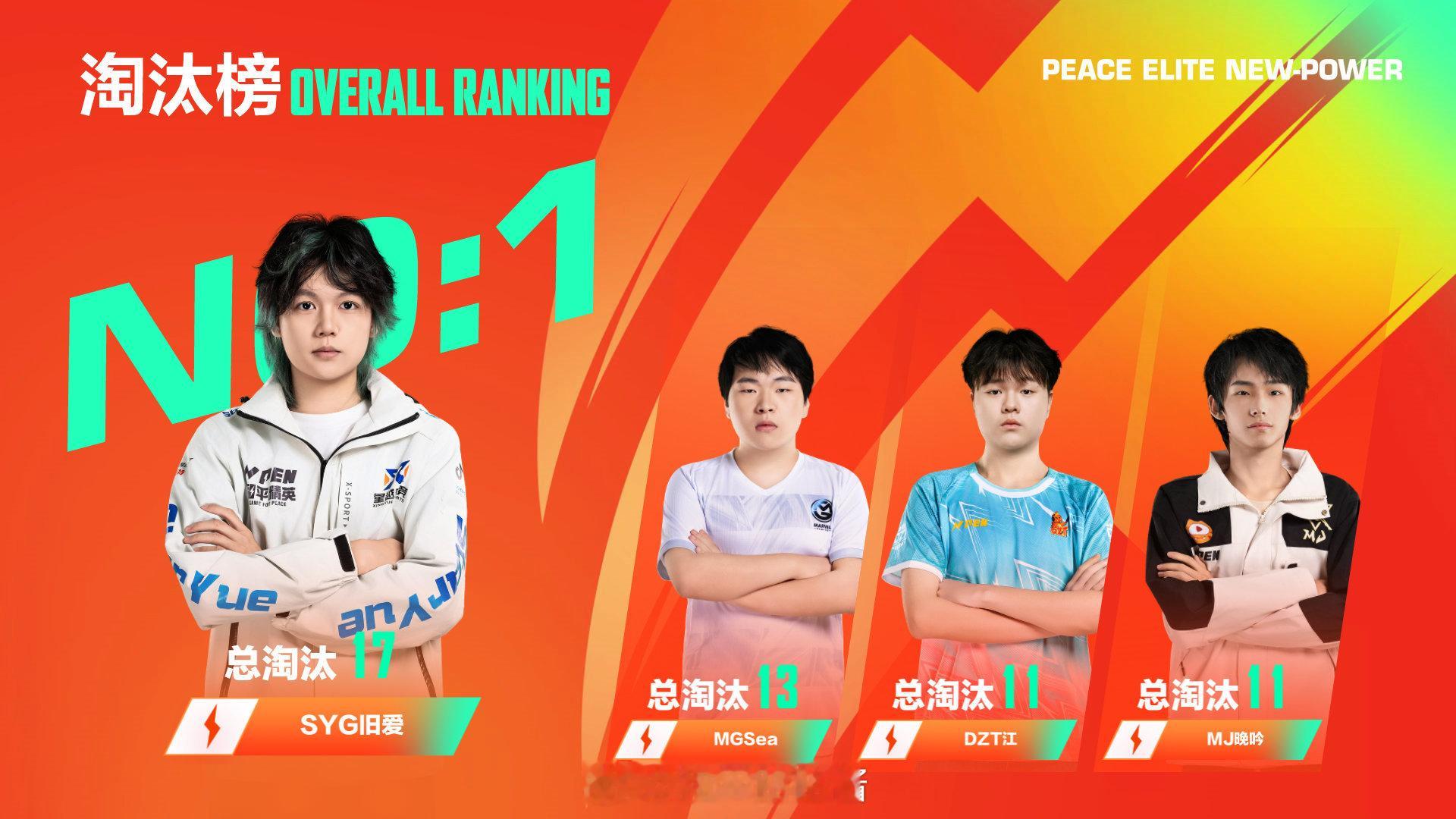 【2025和平精英PEN新势力联赛】总决赛 Day1 战况回顾 🔥✨ 积分榜：