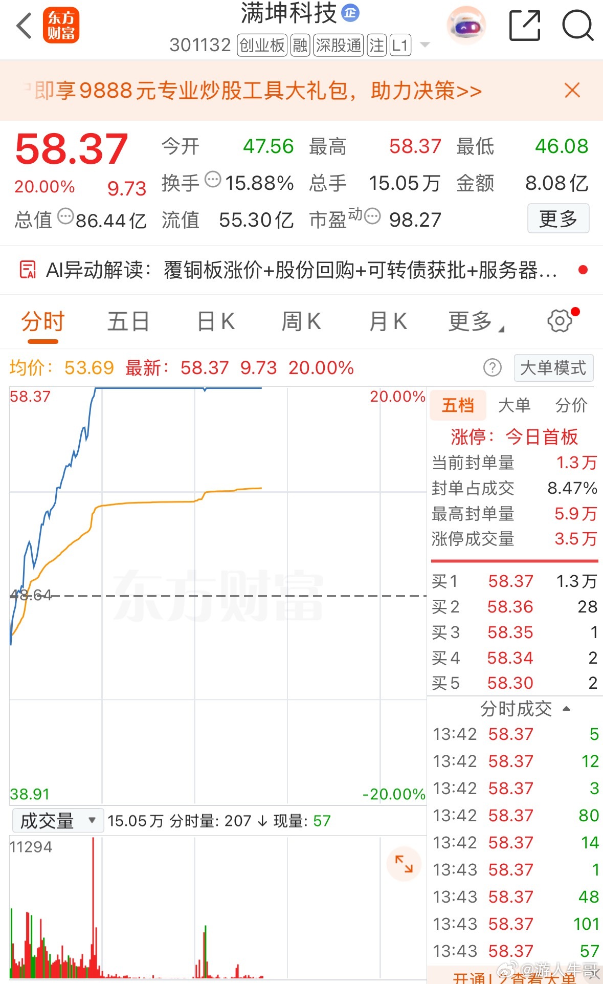 满坤科技今天直接20cm涨停，收58.37，封得死死的。市盈率86倍，市值86亿