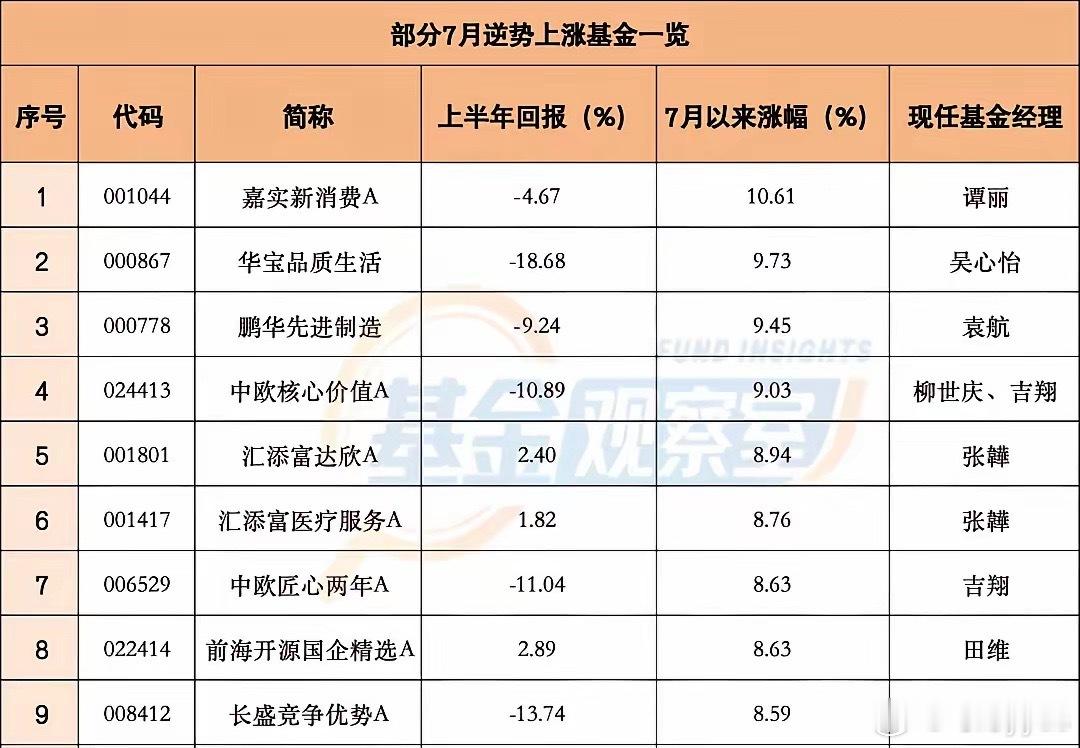 7月份逆势上涨的基金 
