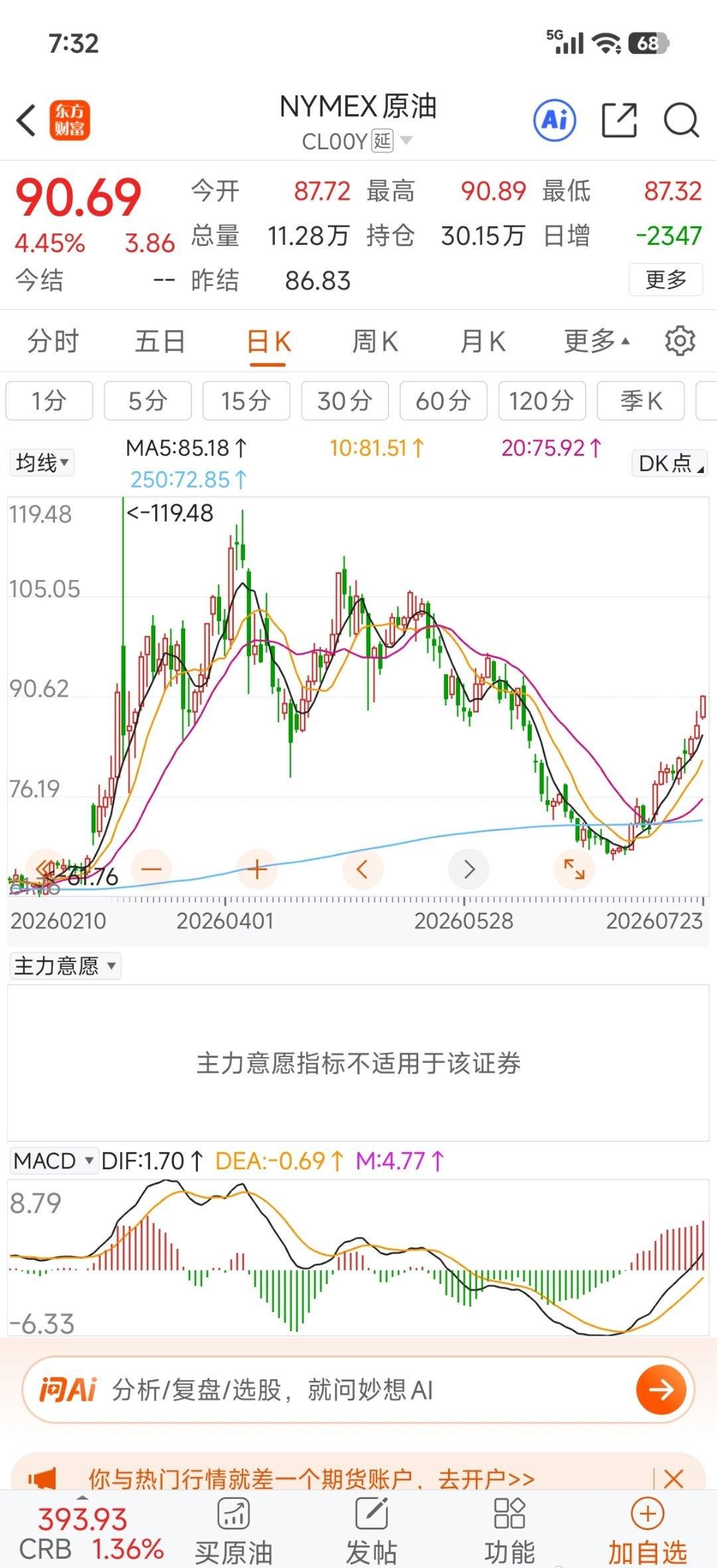 原油又从坑里爬出来了，老美目标很明确，控制全球的能源命脉，先拿下巴拿马运河，现在