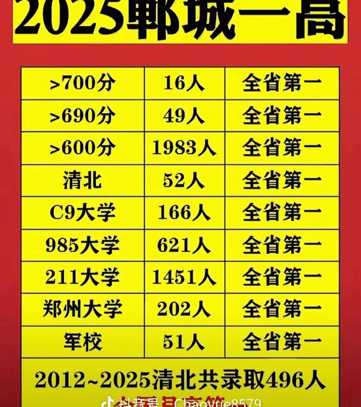 河南那个高分考生，分数稳上清北，结果扭头就报了福耀科技大学。
这事儿一出，很多人