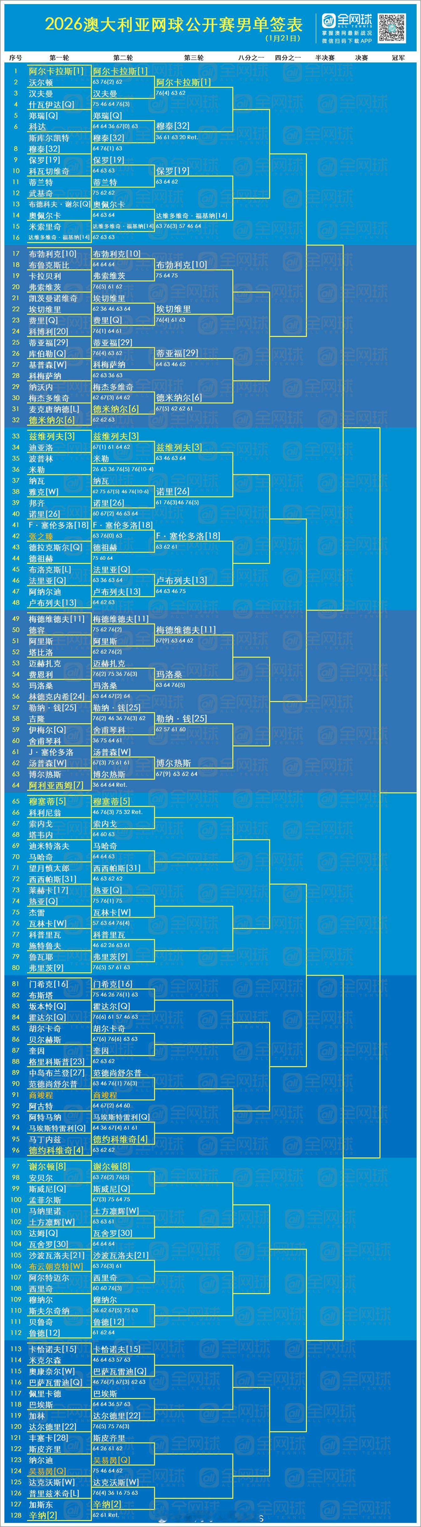 澳网2026  第四日赛果与签表更新🎙️第四日出局的种子球员👀女单：28-拉