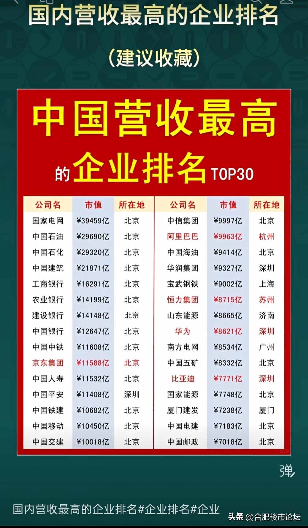 京东，阿里巴巴，比亚迪还是厉害，跟都是行业的企业营收差不多。