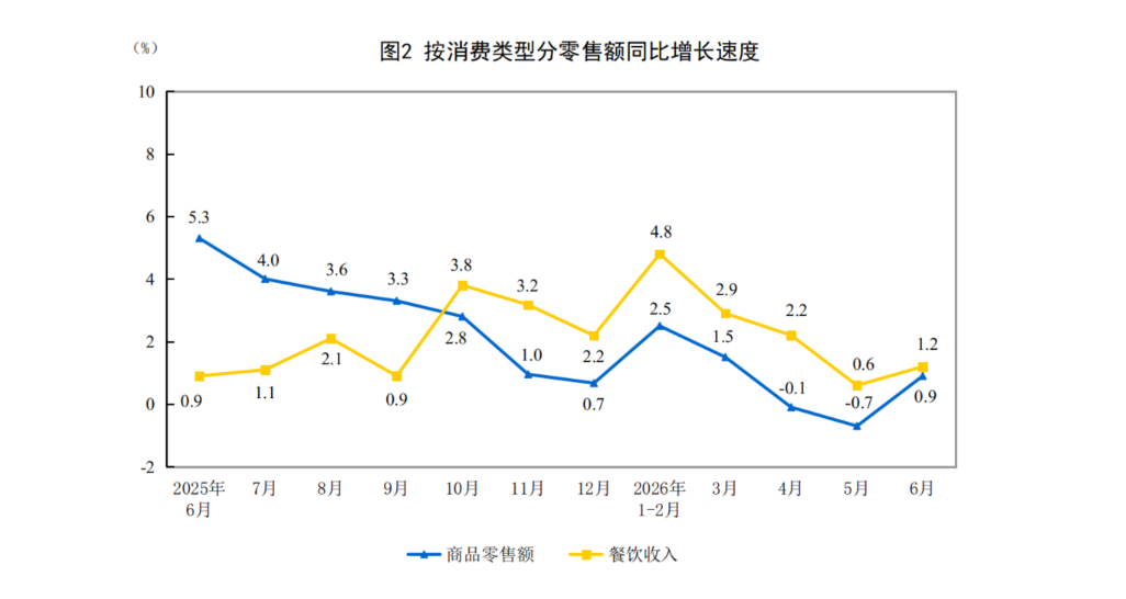 烟酒的销售数据还增长不少。有十来个点。。但餐饮数据又不大行，低个位数。 都送人，