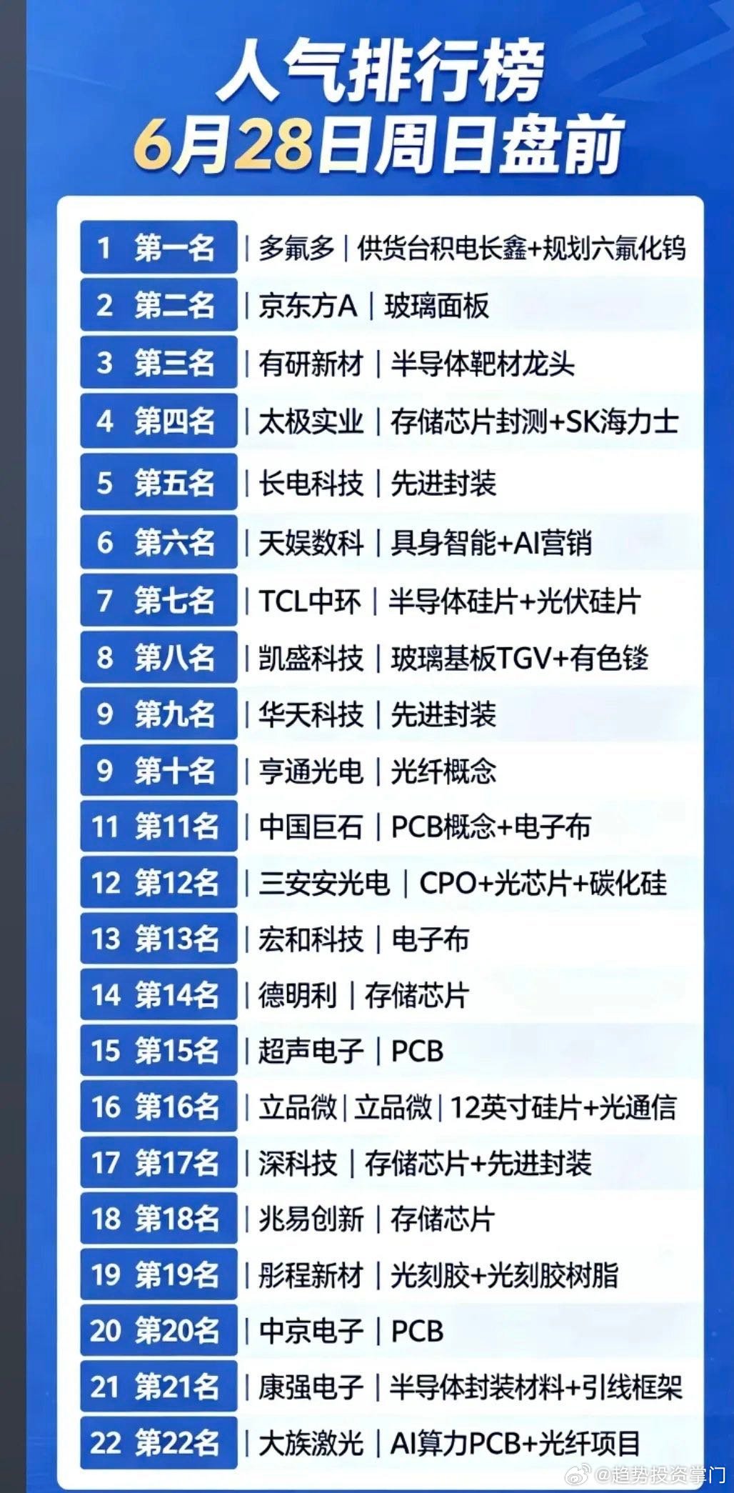 6.29周一  市场热议+人气热搜榜！1.长鑫+六氟化钨2.存储芯片封测+SK海