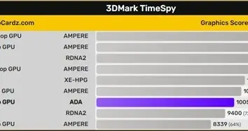 小米科技|RTX4060移动版跑分现身 竟不如RTX 3070移动版