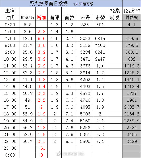实时数据截止22点1️⃣《野火燎原》侯呈玥 张翅［72集 124分钟］收藏60.