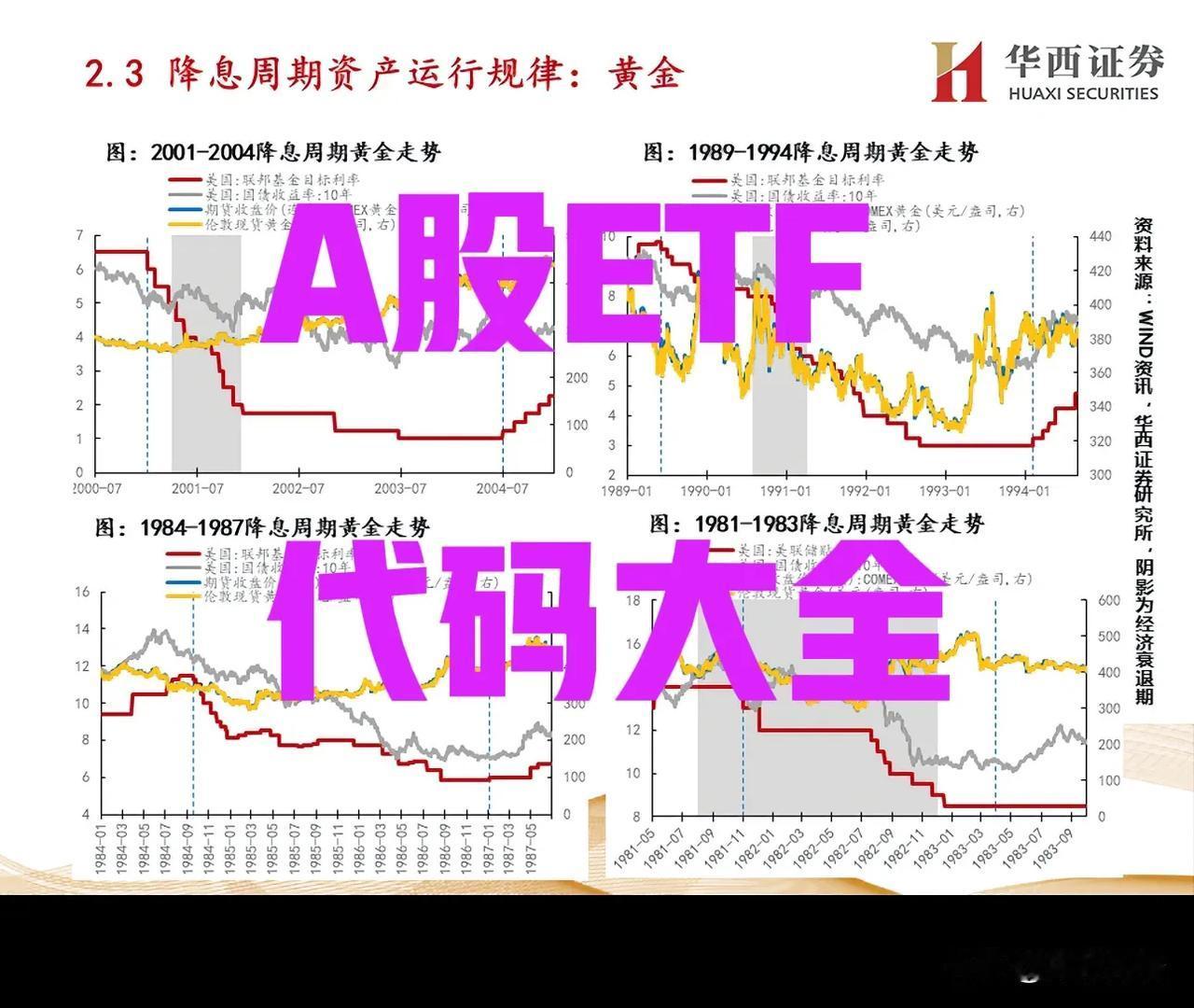 A股板块ETF代码大全：

创业板50ETF 159682

科创板50ETF 