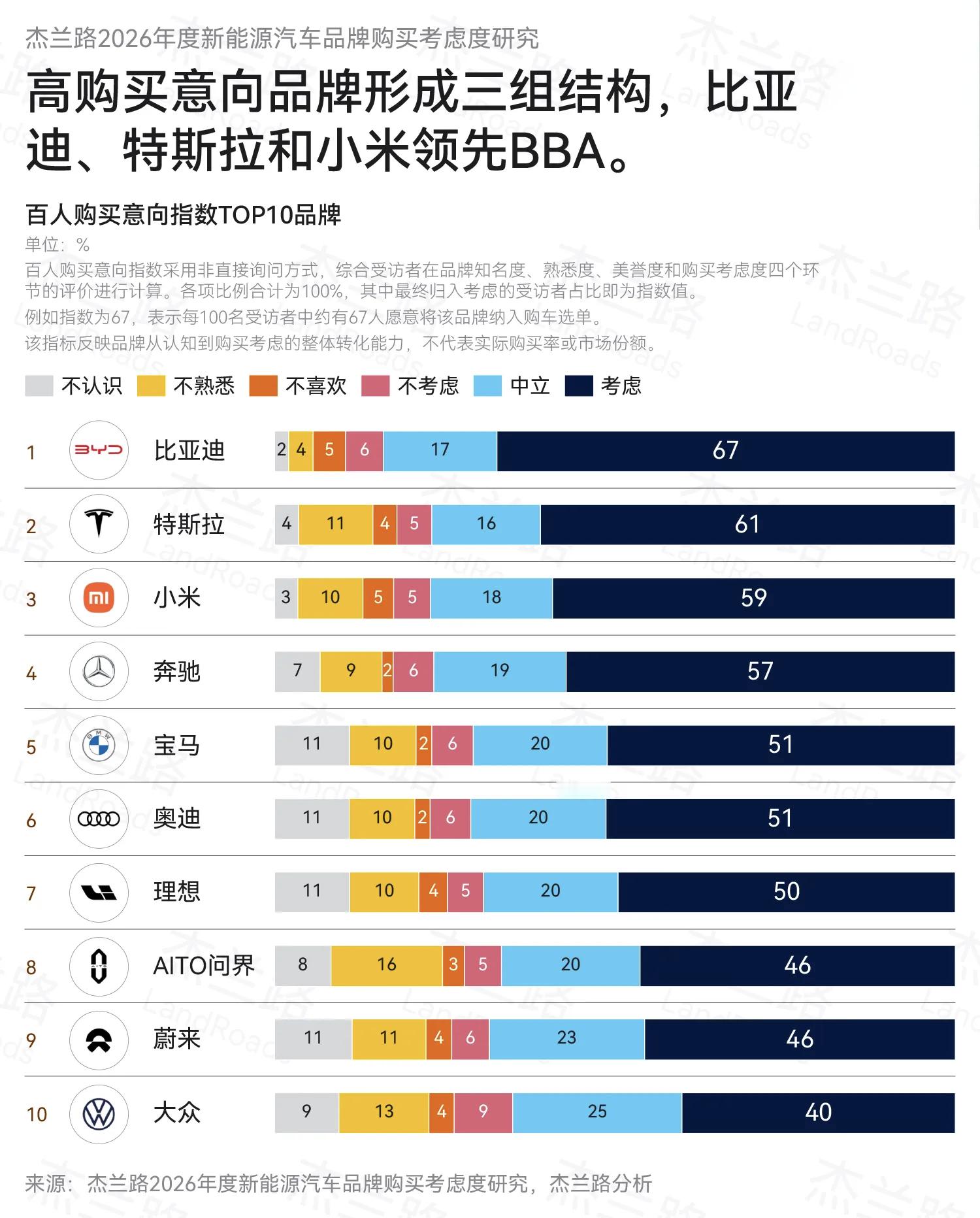 对于20万以上的高价值燃油车存量用户而言，高购买意向品牌形成三组结构：第一梯队：