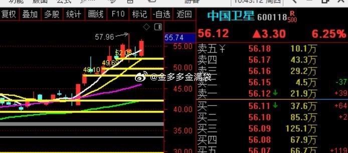 中国卫星，新高！！！赚钱！！！ 