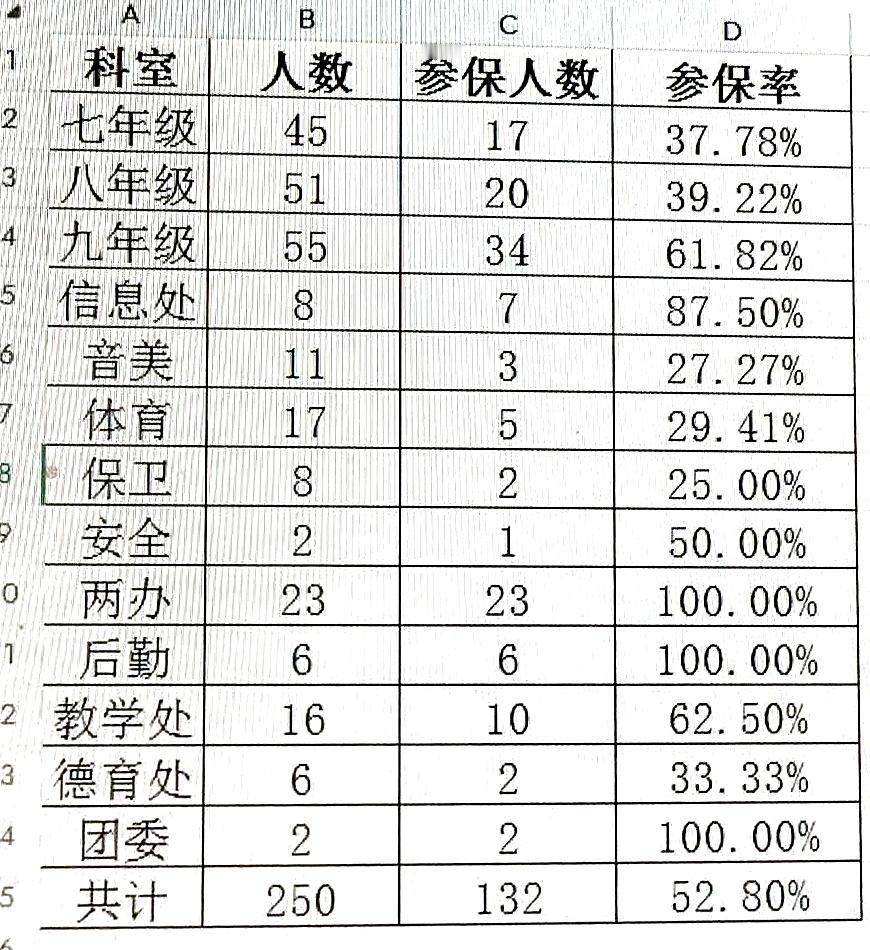 按照市总工会职工大病互助年40元每人的要求，事业单位参保率85%才能团体入险。下