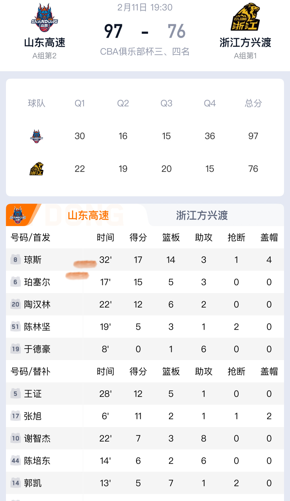 山东男篮获CBA俱乐部杯季军 山东男篮拿下俱乐部杯季军，这场球打得硬气。面对残阵