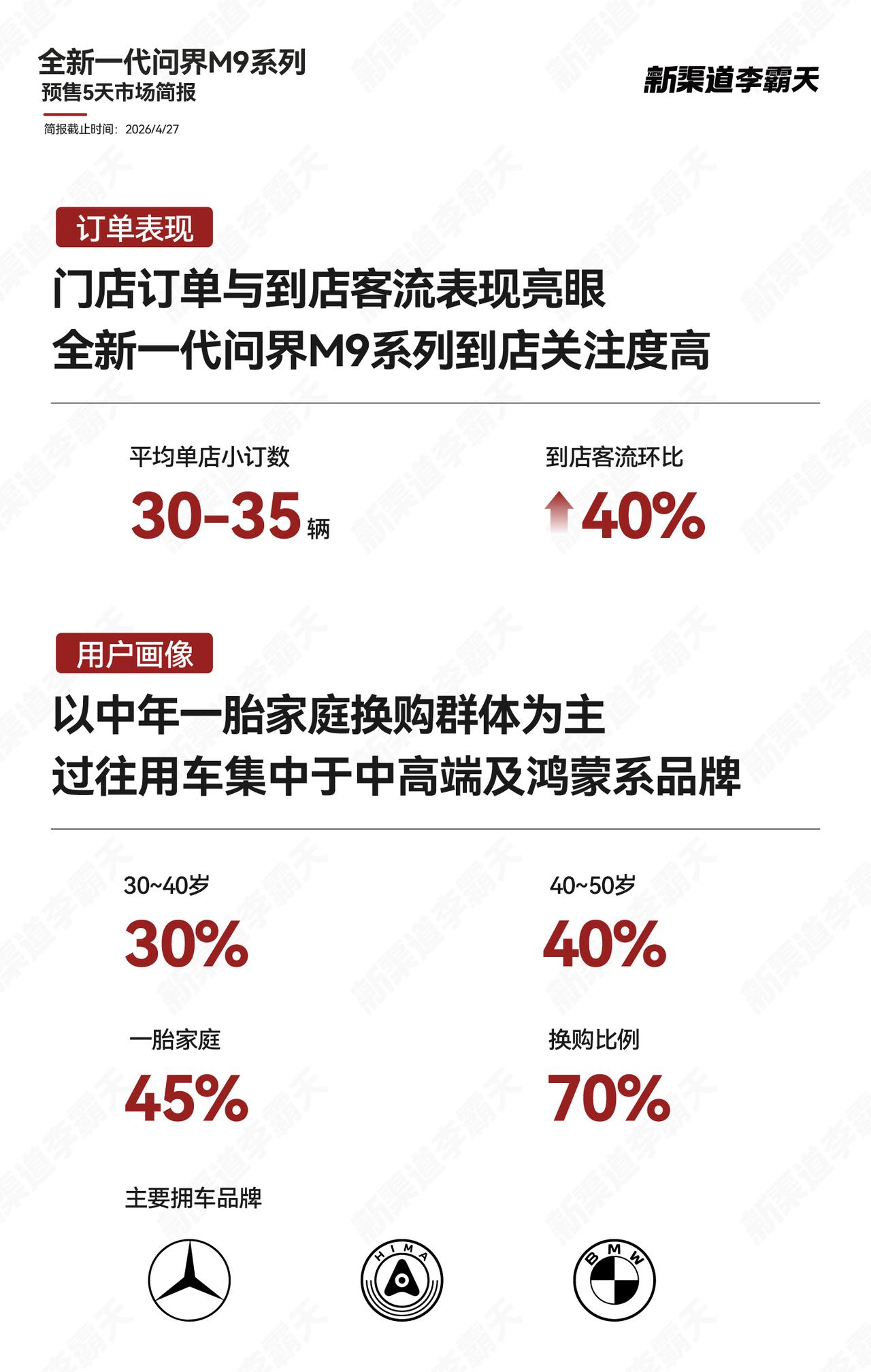 预售开启仅5天，全新一代问界M9市场热度持续走高！门店端表现抢眼：平均单店小订数