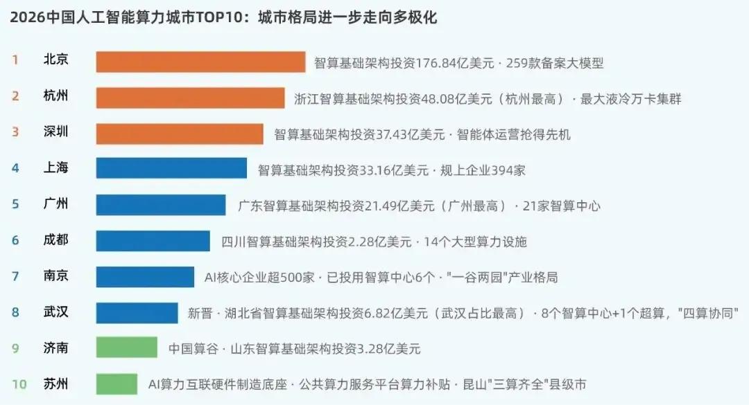 深圳再不努力，就要被上海赶超了！
据IDC与浪潮信息联合发布《2026年中国人工