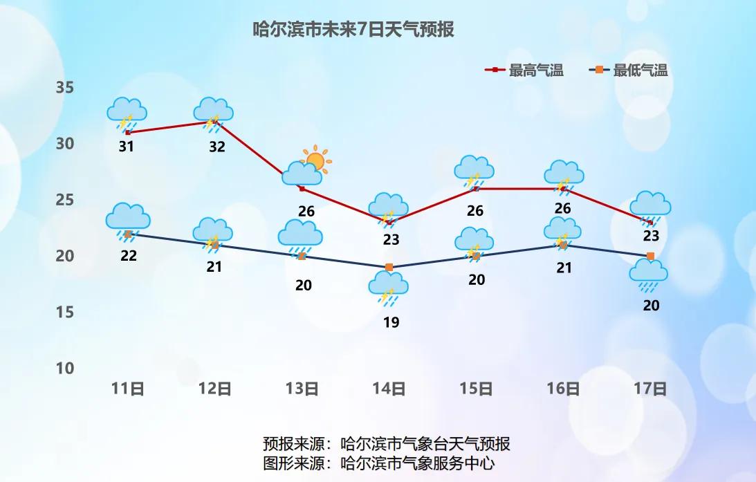 最高气温重回30℃，降雨再次强势来袭

明后两天白天气温攀升南部地区的最高气温将