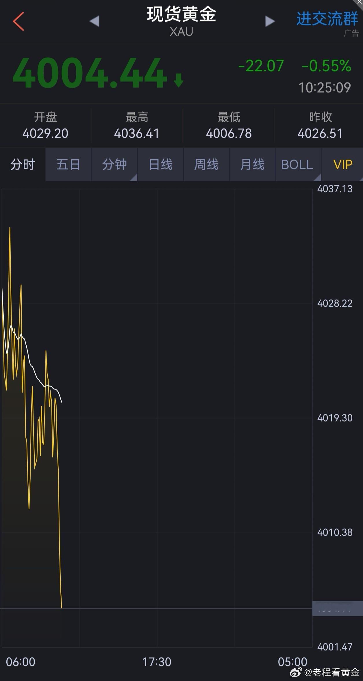 6-26日.黄金操作策略（1）品种：黄金方向  :  多进场：4004美元。止盈