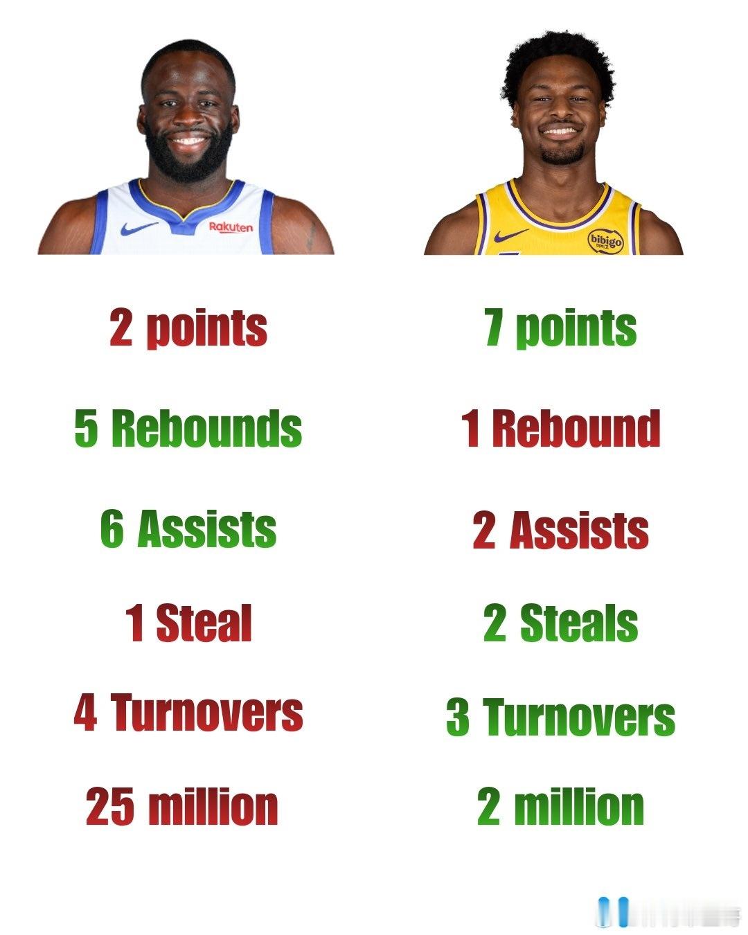 詹姆斯 布朗尼今晚的表现完胜追梦格林！且布朗尼的年薪比追梦少2300万美元！詹姆