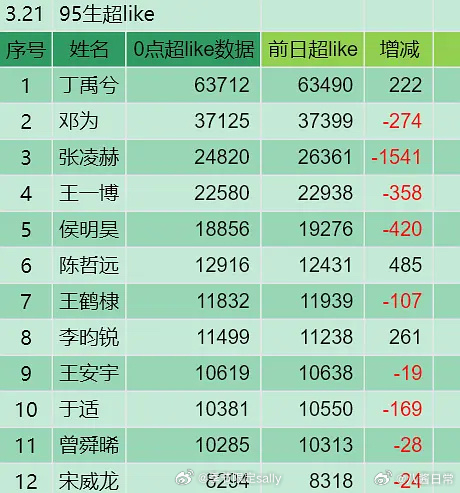 95生超like排名丁禹兮、邓为、张凌赫、王一博、侯明昊、陈哲远、王鹤棣、李昀锐