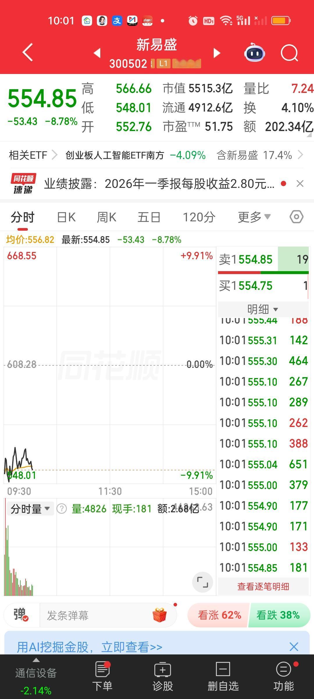 开盘半小时成交额新易盛的成交量是最大的，半个小时就超过了200亿。这个成交额是断