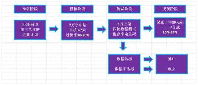 七猫写书全流程拆解：从签约到月入过万，数据告诉你每一步的真相