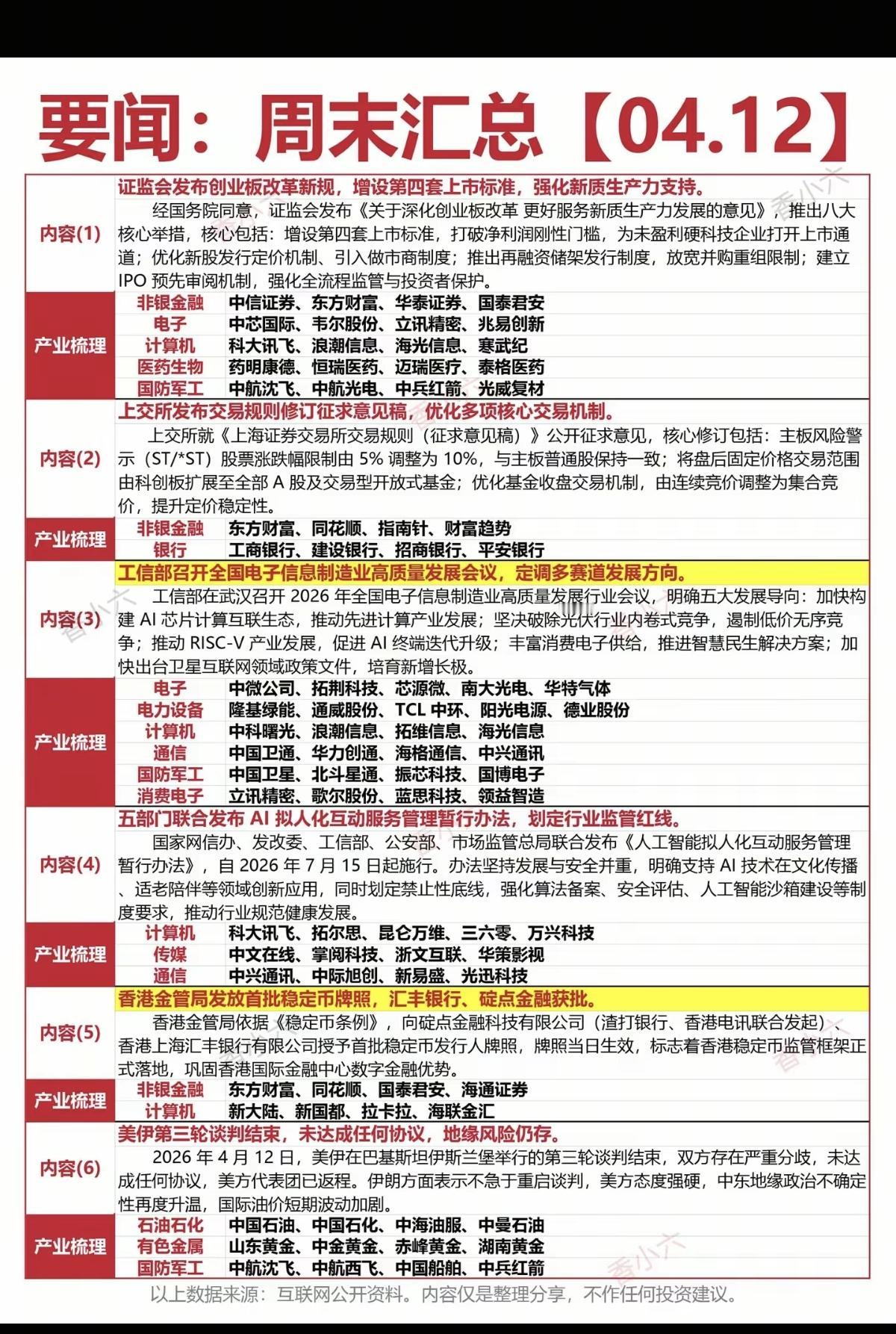 4.13周一  盘前  财经要闻汇总！

1.创业板改革新规，非银金融
2.电子