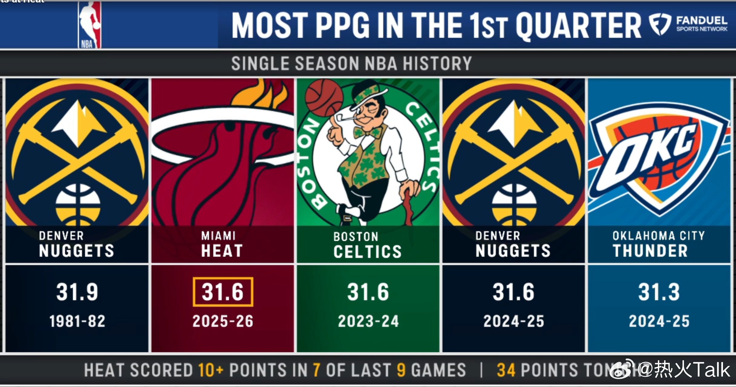 历史级的第一节，最拉的二三四节本赛季热火首节场均 31.6 分，直接冲进NBA历