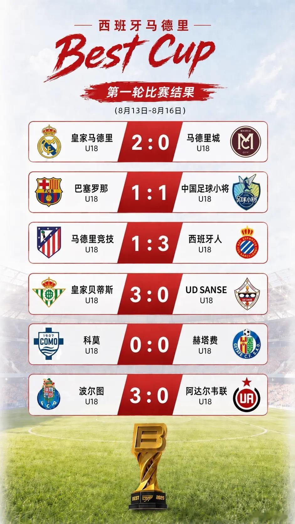 西班牙马德里 Best Cup 首轮比赛结果中国足球中国足球小将