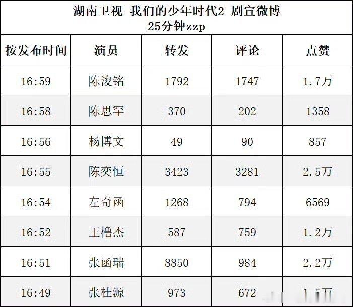 🎀今天湖南卫视发的剧宣博25分钟zzp拉表🈶 