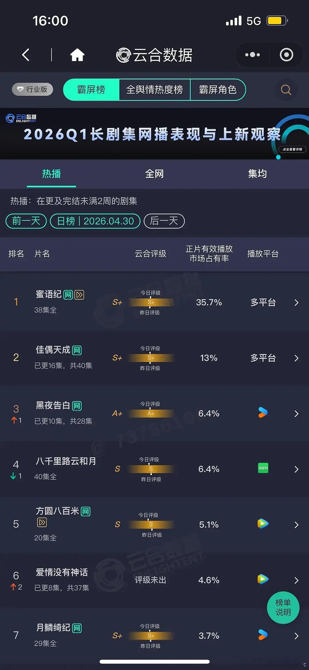 黑夜告白云合评级A+？这可是流量剧啊，还送了十万追剧卡！播成这样算扑了吗