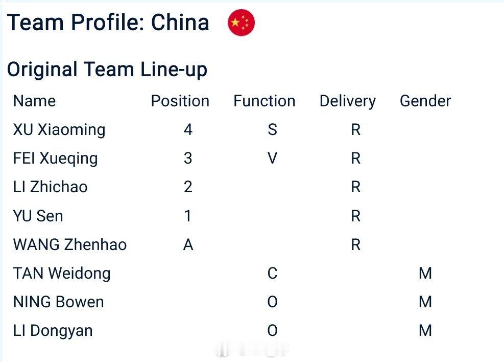 🥌男子世锦赛阵容出炉了，于森顶替许静韬出战，其他和米兰不变 