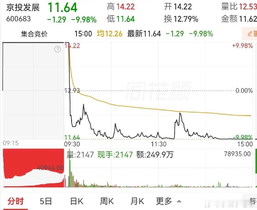 终于跌停了，但是跌停与跌停不一样。京投发展的跌停，是个疯狂的跌停，开盘一字涨停板