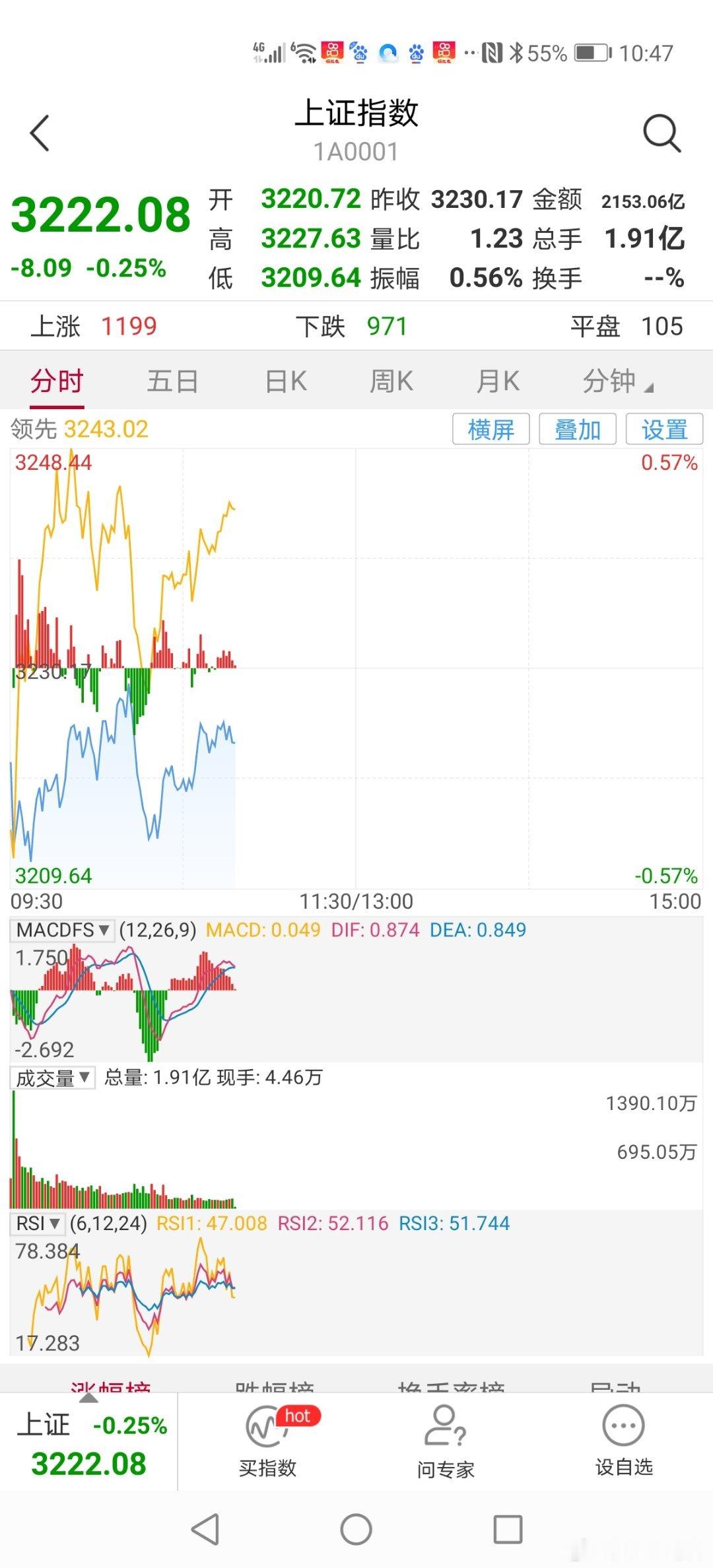 10：45分今天小盘股纷纷走强，创业板深成指数昨天日线报收希望之星，意味今天止跌