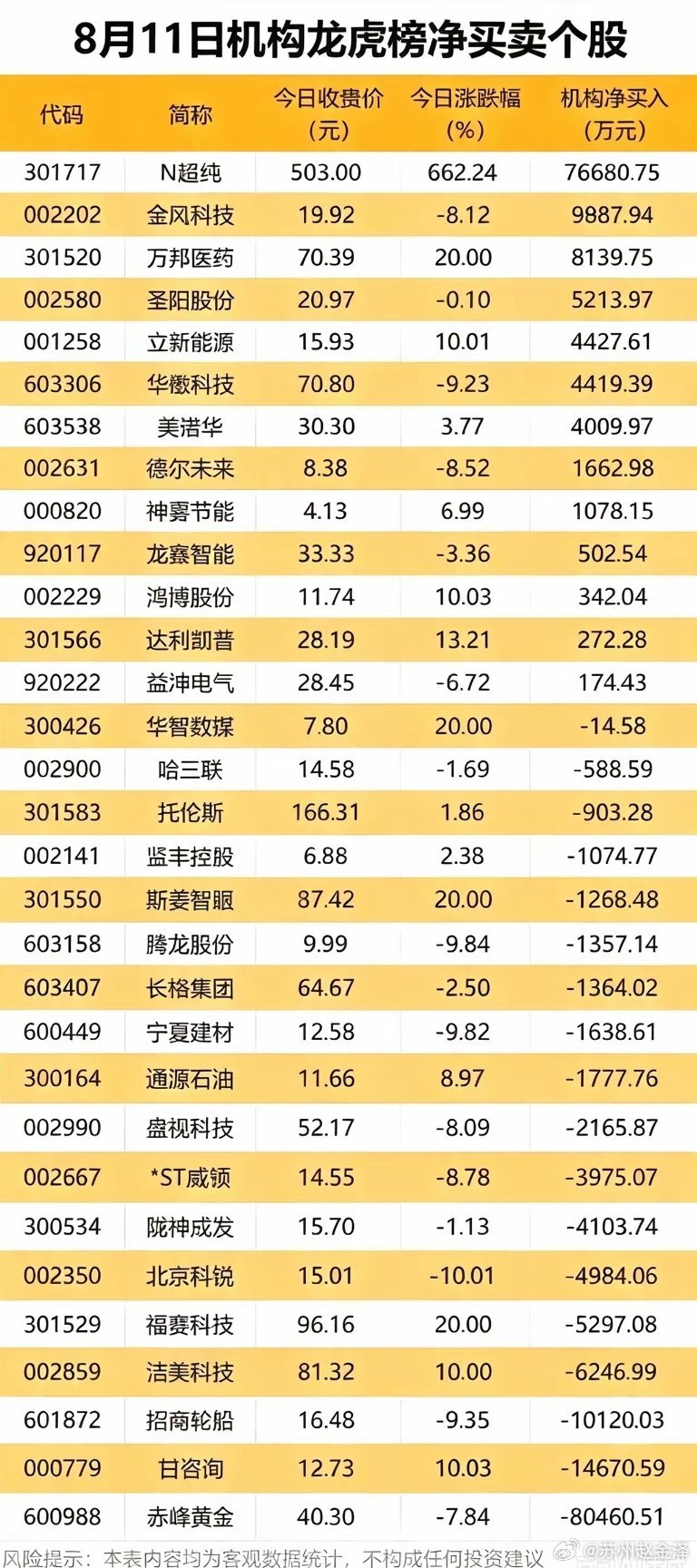 机构两大榜单同时出炉！龙虎榜买卖分化，多家券商连夜给出买入评级！8月11日两份机