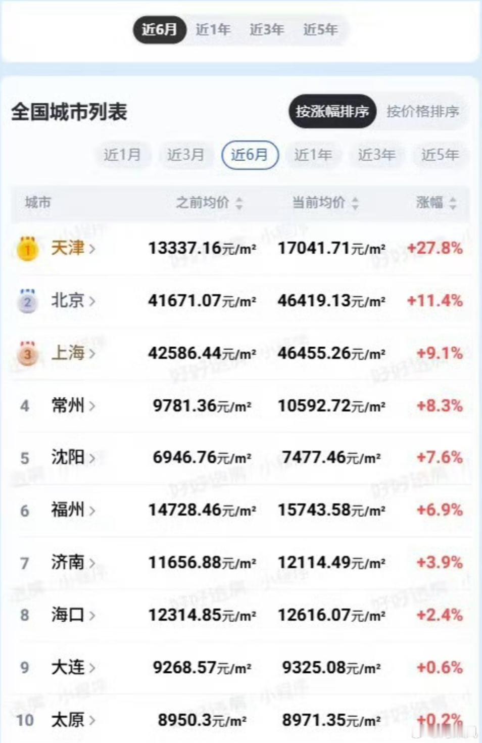 只有北上，未见广深。一线城市房价涨了 ​​​