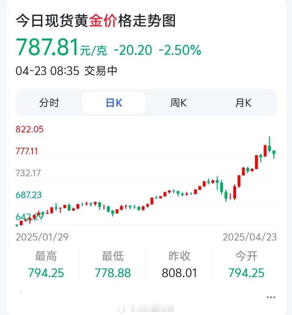 黄金巨震金价转跌玩黄金如果是投资，那就不要在乎一时的得失，从长远来看金价是一直在