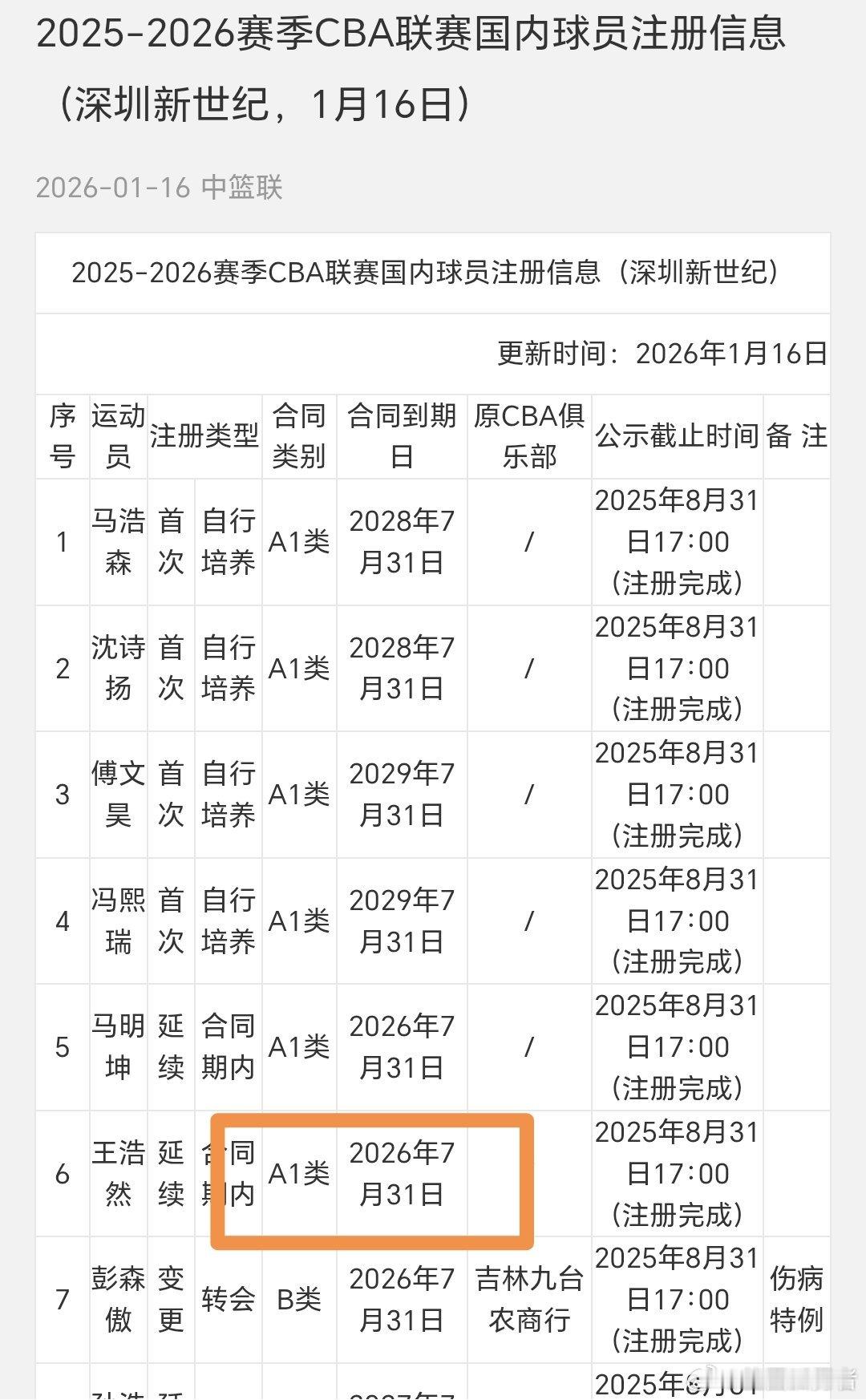 王浩然到底去哪？查询了一下深圳男篮的今夏合同到期的小鱼王浩然，将是众多豪门的争夺