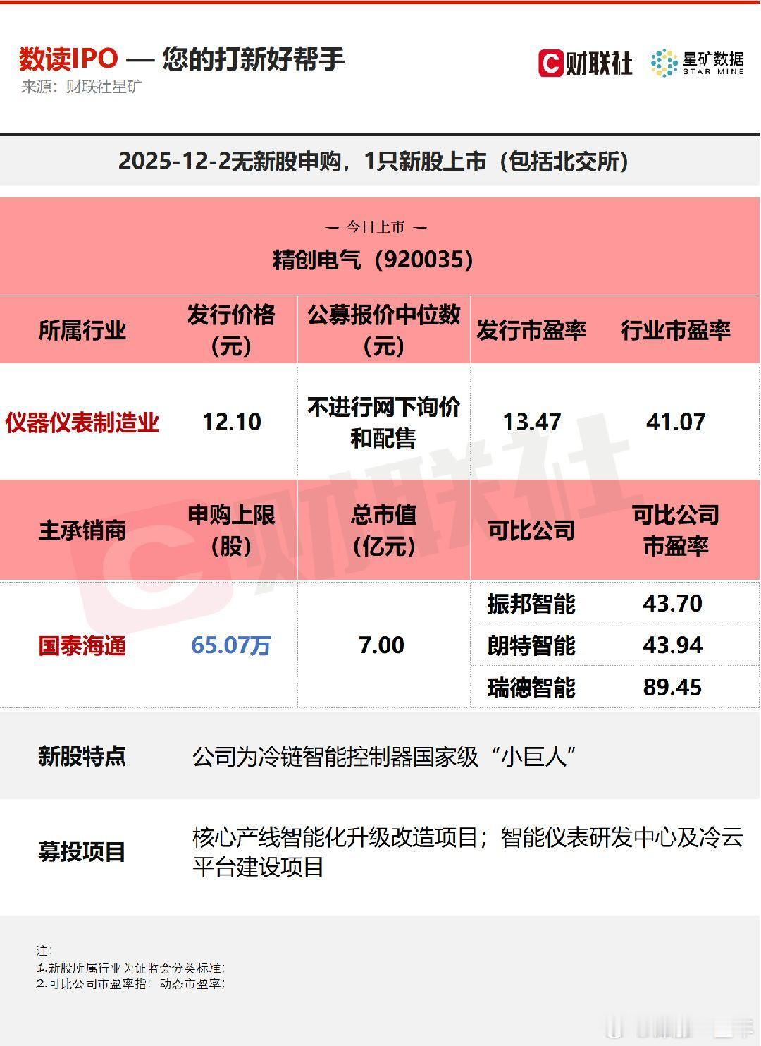 A股 今日无新股申购；有1只新股上市，为北交所的精创电气。 